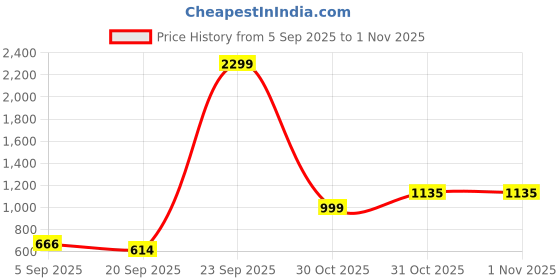 myntra.com NU CLOTHS Women Jean High-Rise Stretchable Wide Leg Jeans nu cloths Price History Graph from 5 Sep 2025 to 31 Oct 2025