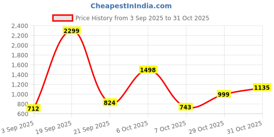 myntra.com NU CLOTHS Women Jean High-Rise Wide Leg No Fade Stretchable Jeans nu cloths Price History Graph from 3 Sep 2025 to 30 Oct 2025