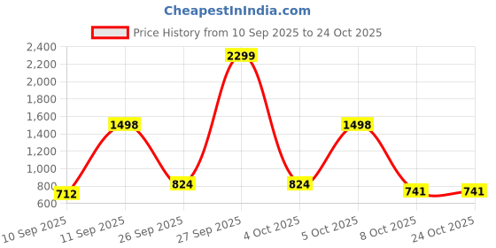 myntra.com NU CLOTHS Women Jean High-Rise Wide Leg Stretchable Jeans nu cloths Price History Graph from 10 Sep 2025 to 24 Oct 2025