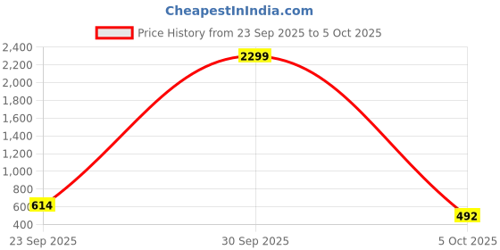 myntra.com NU CLOTHS Women Jean Regular Clean Look No Fade Fit High-Rise Stretchable Jeans nu cloths Price History Graph from 23 Sep 2025 to 5 Oct 2025