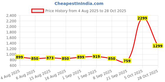 myntra.com NU CLOTHS Women Jean Regular Fit High-Rise Cargos Jeans nu cloths Price History Graph from 4 Aug 2025 to 28 Oct 2025