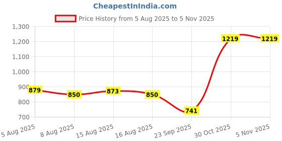 myntra.com NU CLOTHS Women Jean Regular Fit High-Rise Clean Look No Fade Stretchable Jeans nu cloths Price History Graph from 5 Aug 2025 to 30 Oct 2025