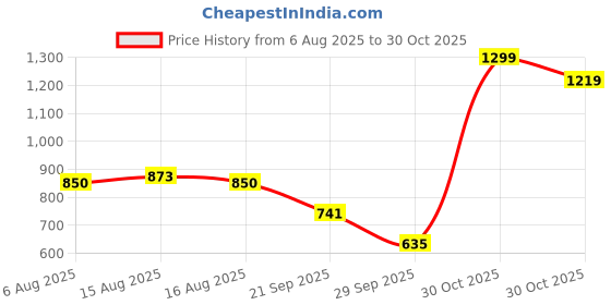 myntra.com NU CLOTHS Women Jean Regular Fit High-Rise Stretchable Cargo Jeans nu cloths Price History Graph from 6 Aug 2025 to 30 Oct 2025