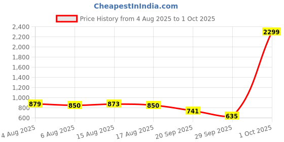 myntra.com NU CLOTHS Women Jean Regular Fit High-Rise Stretchable Cargo Jeans nu cloths Price History Graph from 4 Aug 2025 to 1 Oct 2025