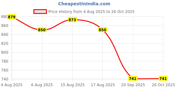myntra.com NU CLOTHS Women Jean Regular Fit High-Rise Stretchable Cargo Jeans nu cloths Price History Graph from 4 Aug 2025 to 26 Oct 2025