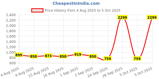 myntra.com NU CLOTHS Women Jean Regular Fit High-Rise Stretchable Cargo Jeans nu cloths Price History Graph from 4 Aug 2025 to 5 Oct 2025