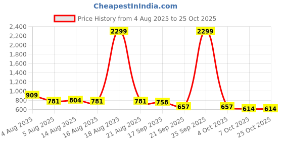 myntra.com NU CLOTHS Women Jean Regular Fit High-Rise Stretchable Cargo Jeans nu cloths Price History Graph from 4 Aug 2025 to 24 Oct 2025