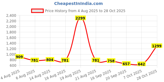 myntra.com NU CLOTHS Women Jean Regular Fit High-Rise Stretchable Cargo Jeans nu cloths Price History Graph from 4 Aug 2025 to 28 Oct 2025