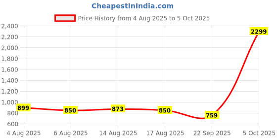 myntra.com NU CLOTHS Women Jean Regular Fit High-Rise Stretchable Denim Cargo Jeans nu cloths Price History Graph from 4 Aug 2025 to 5 Oct 2025