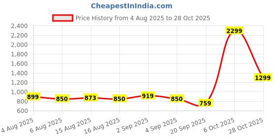 myntra.com NU CLOTHS Women Jean Regular Fit High-Rise Stretchable Denim Cargo Jeans nu cloths Price History Graph from 4 Aug 2025 to 28 Oct 2025