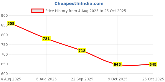 myntra.com NU CLOTHS Women Jean Regular Fit High-Rise Stretchable Denim Jeans nu cloths Price History Graph from 4 Aug 2025 to 25 Oct 2025