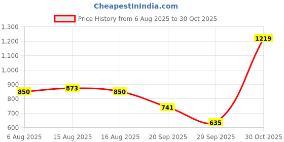 myntra.com NU CLOTHS Women Jean Regular Fit High-Rise Stretchable Flap Pocket Cargo Jeans nu cloths Price History Graph from 6 Aug 2025 to 30 Oct 2025