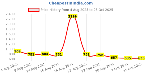 myntra.com NU CLOTHS Women Jean Regular Fit High-Rise Stretchable Jeans nu cloths Price History Graph from 4 Aug 2025 to 24 Oct 2025