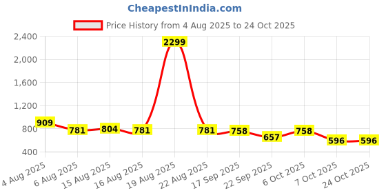 myntra.com NU CLOTHS Women Jean Regular Fit High-Rise Stretchable Jeans nu cloths Price History Graph from 4 Aug 2025 to 24 Oct 2025