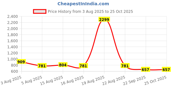 myntra.com NU CLOTHS Women Jean Regular Fit High-Rise Stretchable Jeans nu cloths Price History Graph from 3 Aug 2025 to 24 Oct 2025