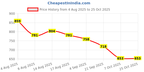 myntra.com NU CLOTHS Women Jean Regular Fit High-Rise Stretchable Jeans nu cloths Price History Graph from 4 Aug 2025 to 25 Oct 2025