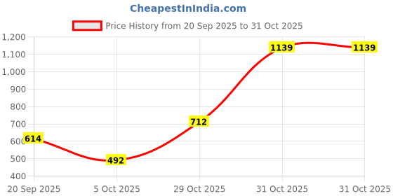 myntra.com NU CLOTHS Women Jean Regular Fit High-Rise Stretchable Jeans nu cloths Price History Graph from 20 Sep 2025 to 31 Oct 2025