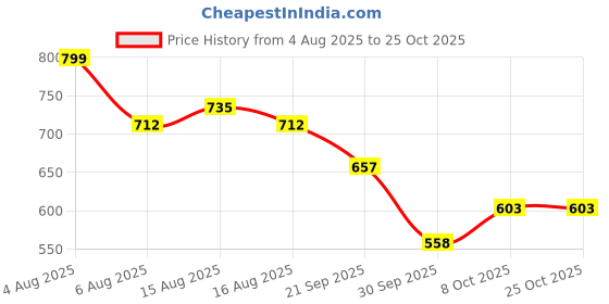 myntra.com NU CLOTHS Women Jean Regular Fit Mid-Rise Stretchable Denim Cargo Jeans nu cloths Price History Graph from 4 Aug 2025 to 24 Oct 2025