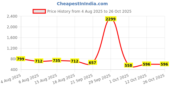 myntra.com NU CLOTHS Women Jean Slim Fit High-Rise Stretchable Jeans nu cloths Price History Graph from 4 Aug 2025 to 25 Oct 2025