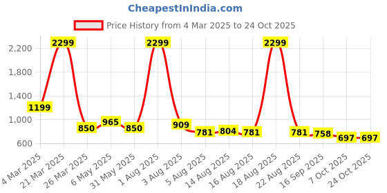 myntra.com NU CLOTHS Women Jean Wide Leg High-Rise Heavy Fade Stretchable Jeans nu cloths Price History Graph from 4 Mar 2025 to 24 Oct 2025
