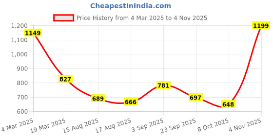 myntra.com NU CLOTHS Women Jean Wide Leg High-Rise Heavy Fade Stretchable Jeans nu cloths Price History Graph from 4 Mar 2025 to 4 Nov 2025