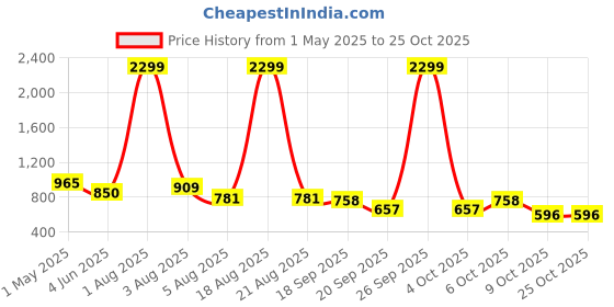myntra.com NU CLOTHS Women Jean Wide Leg High-Rise Heavy Fade Stretchable Jeans nu cloths Price History Graph from 1 May 2025 to 24 Oct 2025