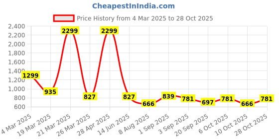 myntra.com NU CLOTHS Women Jean Wide Leg High-Rise Light Fade Stretchable Jeans nu cloths Price History Graph from 4 Mar 2025 to 28 Oct 2025