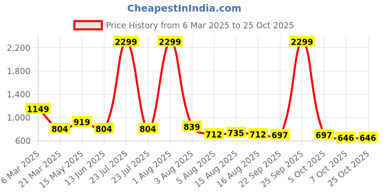 myntra.com NU CLOTHS Women Jean Wide Leg High-Rise Light Fade Stretchable Jeans nu cloths Price History Graph from 6 Mar 2025 to 24 Oct 2025