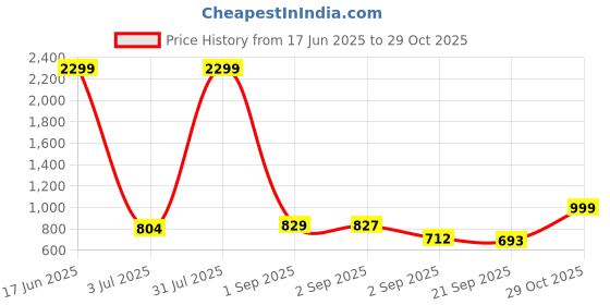 myntra.com NU CLOTHS Women Jean Wide Leg High-Rise Light Fade Stretchable Jeans nu cloths Price History Graph from 17 Jun 2025 to 29 Oct 2025