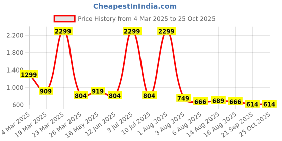 myntra.com NU CLOTHS Women Jean Wide Leg High-Rise Stretchable Jeans nu cloths Price History Graph from 4 Mar 2025 to 24 Oct 2025