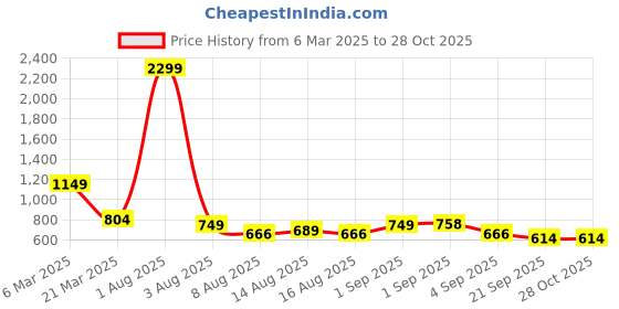 myntra.com NU CLOTHS Women Jean Wide Leg High-Rise Stretchable Jeans nu cloths Price History Graph from 6 Mar 2025 to 28 Oct 2025