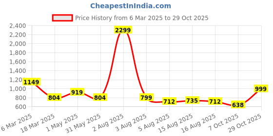 myntra.com NU CLOTHS Women Jean Wide Leg High-Rise Stretchable Jeans nu cloths Price History Graph from 6 Mar 2025 to 29 Oct 2025