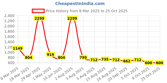 myntra.com NU CLOTHS Women Jean Wide Leg High-Rise Stretchable Jeans nu cloths Price History Graph from 8 Mar 2025 to 24 Oct 2025