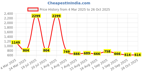 myntra.com NU CLOTHS Women Jean Wide Leg High-Rise Stretchable Jeans nu cloths Price History Graph from 4 Mar 2025 to 25 Oct 2025