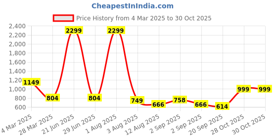 myntra.com NU CLOTHS Women Jean Wide Leg High-Rise Stretchable Jeans nu cloths Price History Graph from 4 Mar 2025 to 30 Oct 2025