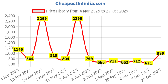 myntra.com NU CLOTHS Women Jean Wide Leg High-Rise Stretchable Jeans nu cloths Price History Graph from 4 Mar 2025 to 29 Oct 2025