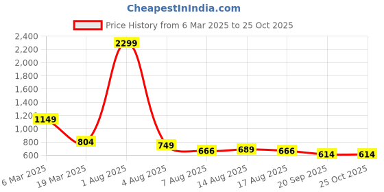 myntra.com NU CLOTHS Women Jean Wide Leg High-Rise Stretchable Jeans nu cloths Price History Graph from 6 Mar 2025 to 24 Oct 2025
