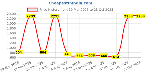myntra.com NU CLOTHS Women Jean Wide Leg High-Rise Stretchable Jeans nu cloths Price History Graph from 19 Mar 2025 to 25 Oct 2025