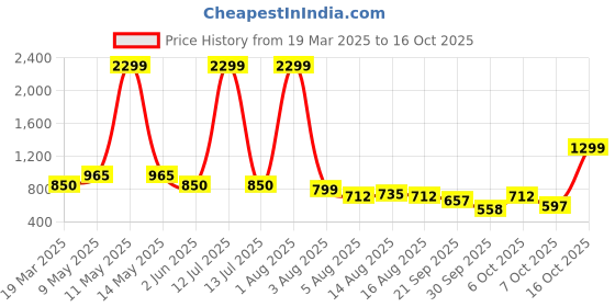 myntra.com NU CLOTHS Women Jean Wide Leg High-Rise Stretchable Jeans nu cloths Price History Graph from 19 Mar 2025 to 16 Oct 2025