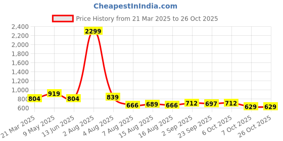 myntra.com NU CLOTHS Women Jean Wide Leg High-Rise Stretchable Jeans nu cloths Price History Graph from 21 Mar 2025 to 26 Oct 2025