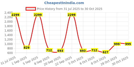 myntra.com NU CLOTHS Women Jean Wide Leg High-Rise Stretchable Jeans nu cloths Price History Graph from 31 Jul 2025 to 29 Oct 2025