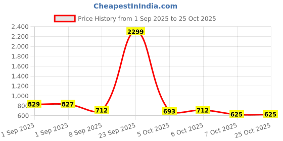 myntra.com NU CLOTHS Women Jean Wide Leg High-Rise Stretchable Jeans nu cloths Price History Graph from 1 Sep 2025 to 25 Oct 2025