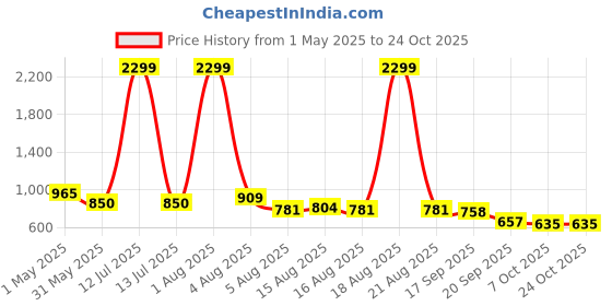 myntra.com NU CLOTHS Women Jean Wide Leg High-Rise Stretchable Jeans nu cloths Price History Graph from 1 May 2025 to 23 Oct 2025