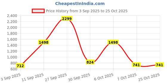 myntra.com NU CLOTHS Women Jean Wide Leg High-Rise Stretchable Jeans nu cloths Price History Graph from 3 Sep 2025 to 24 Oct 2025