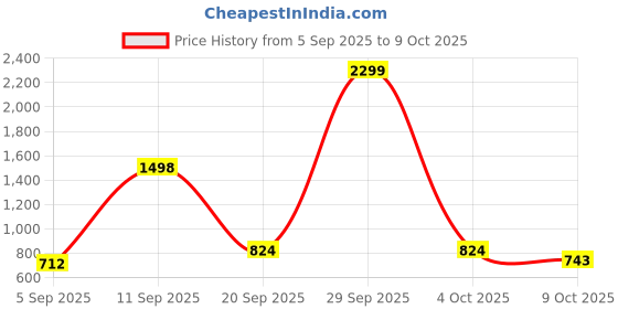 myntra.com NU CLOTHS Women Jean Wide Leg High-Rise Stretchable Jeans nu cloths Price History Graph from 5 Sep 2025 to 9 Oct 2025