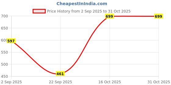 myntra.com NU CLOTHS Women Original High-Rise Pleated Trousers nu cloths Price History Graph from 2 Sep 2025 to 31 Oct 2025