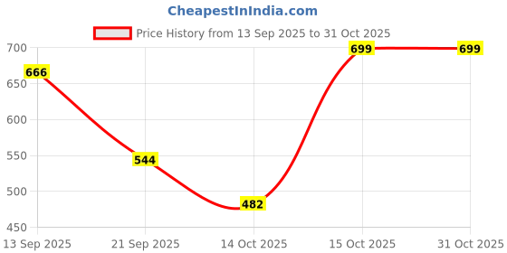 myntra.com NU CLOTHS Women Original High-Rise Pleated Trousers nu cloths Price History Graph from 13 Sep 2025 to 31 Oct 2025