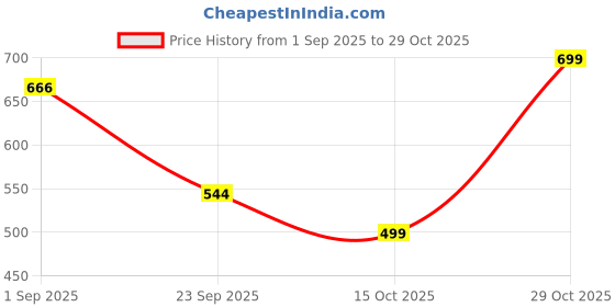myntra.com NU CLOTHS Women Original High-Rise Pleated Trousers nu cloths Price History Graph from 1 Sep 2025 to 29 Oct 2025
