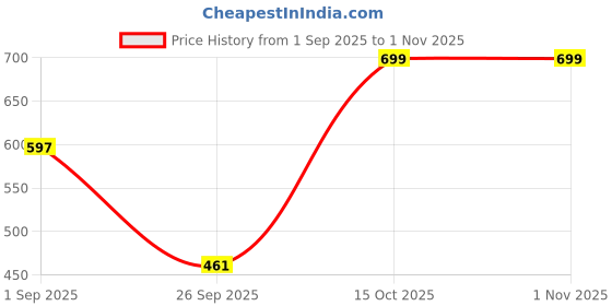myntra.com NU CLOTHS Women Pack Od 2 Solid High-Rise Pleated Trousers nu cloths Price History Graph from 1 Sep 2025 to 31 Oct 2025