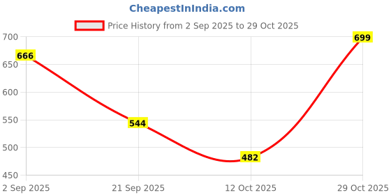 myntra.com NU CLOTHS Women Pack Of 2 Original Flared High-Rise Pleated Trousers nu cloths Price History Graph from 2 Sep 2025 to 29 Oct 2025